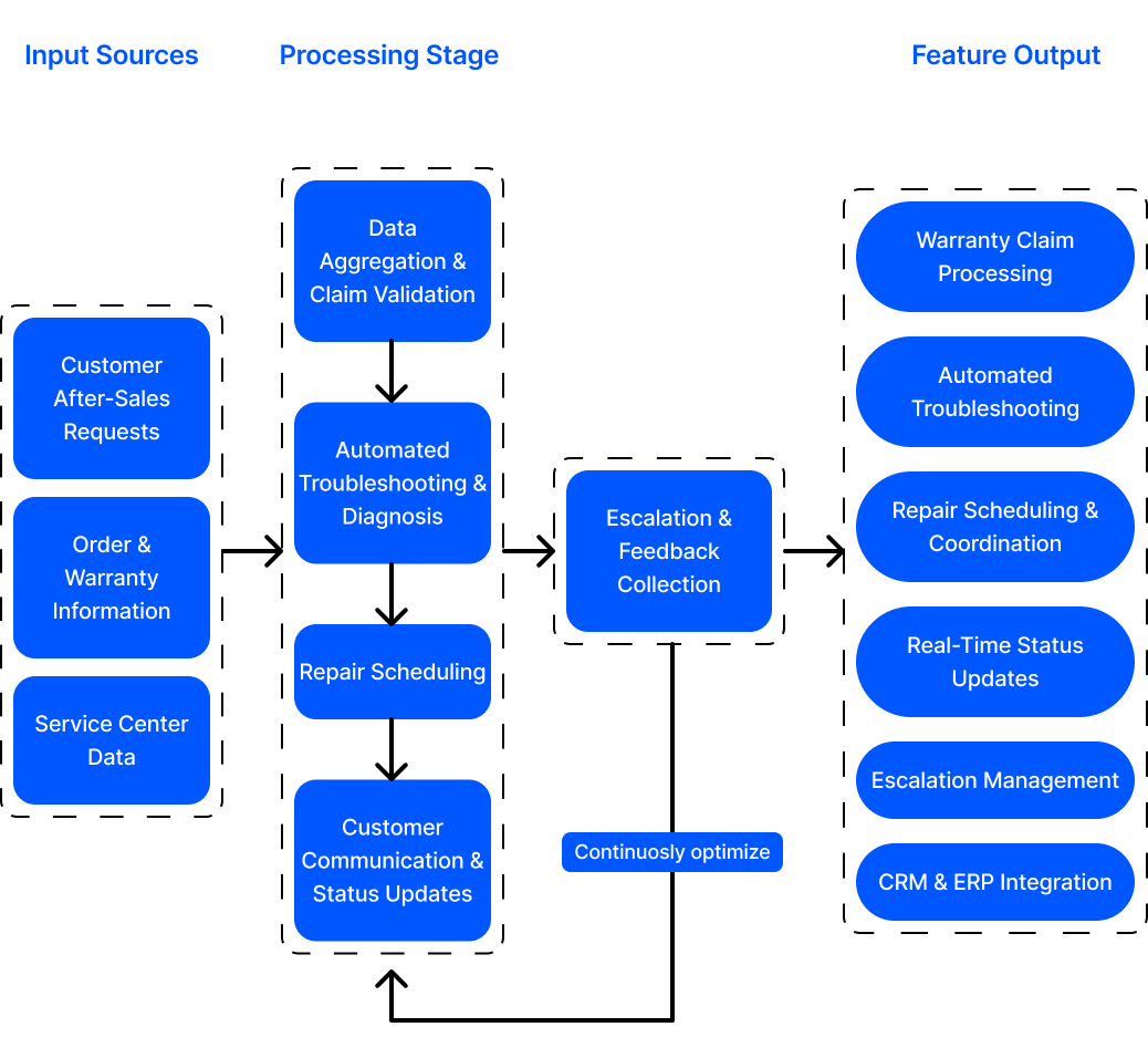 sales and support management