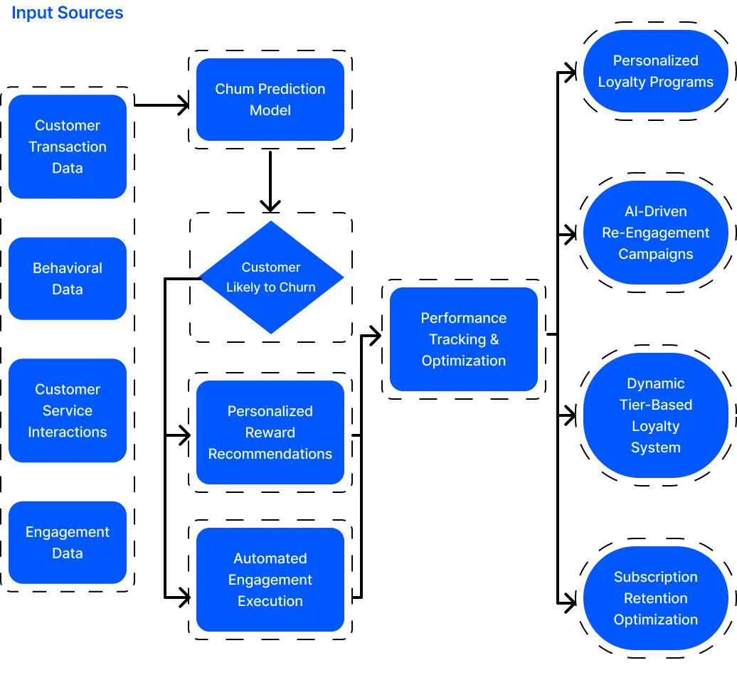AI Agents for Customer Loyalty and Retention