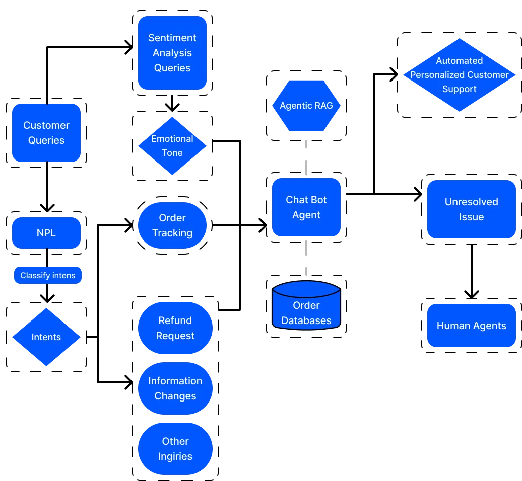 AI Agents for Customer Support Chatbot