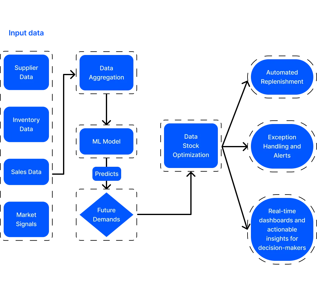 AI Agents for Inventory Management