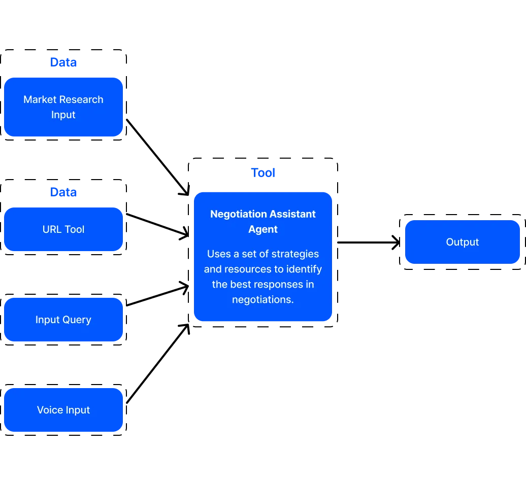 AI Agents for Negotiation Assistant