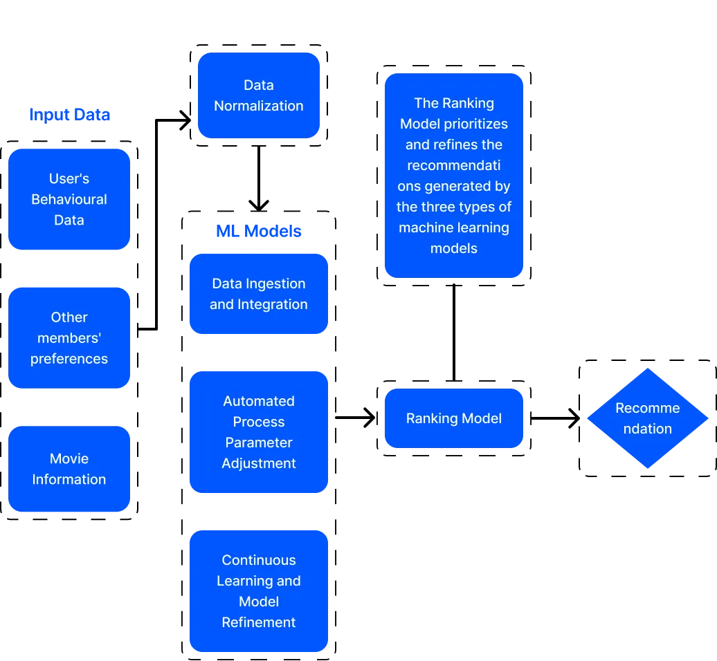 AI Agents for Personalized Recommendations System
