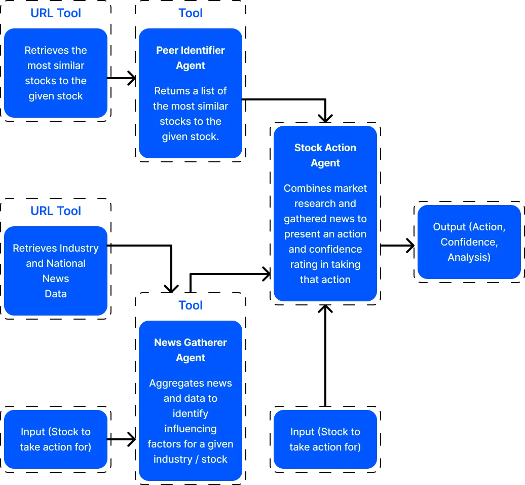 AI Agents for Stock Market Advisor