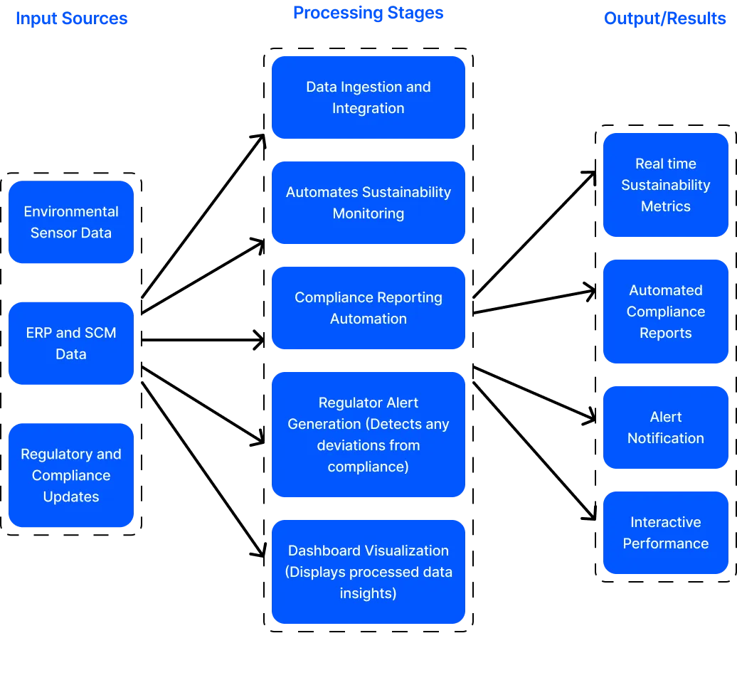 AI Agents for Sustainability & Compliance