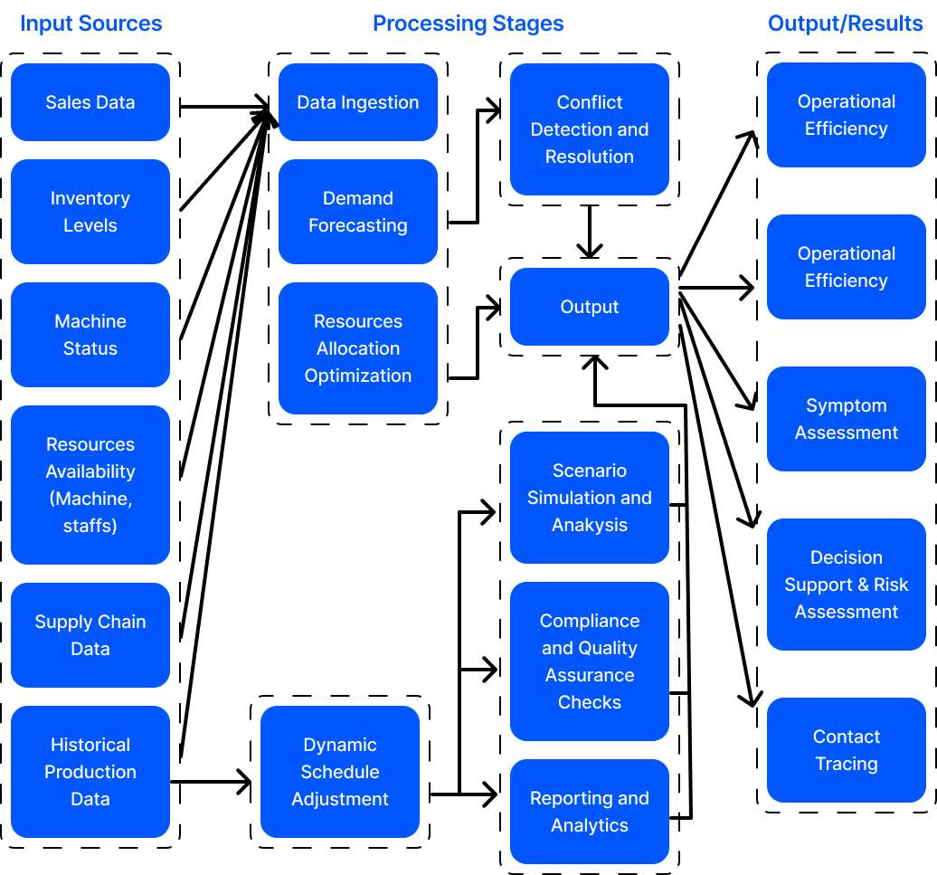 AI in production scheduling flowchart