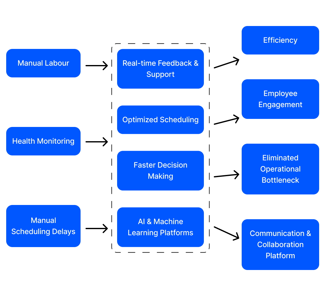 ai in workforce management