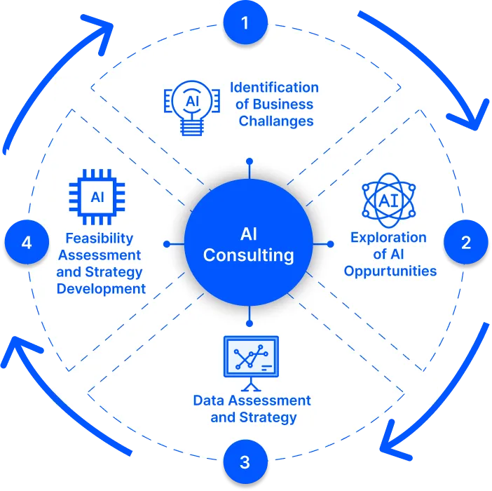 Ai consulting