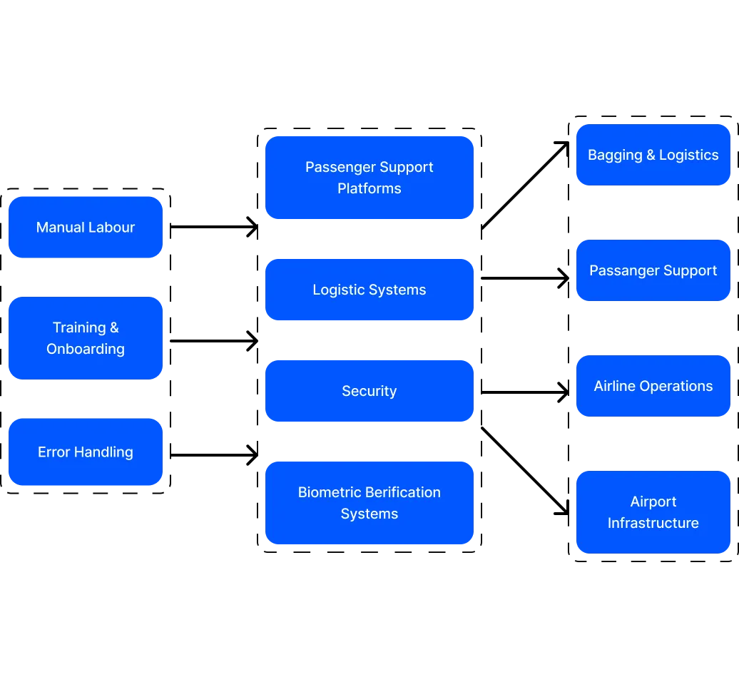AI Agents for Airport & Airline Enhancement