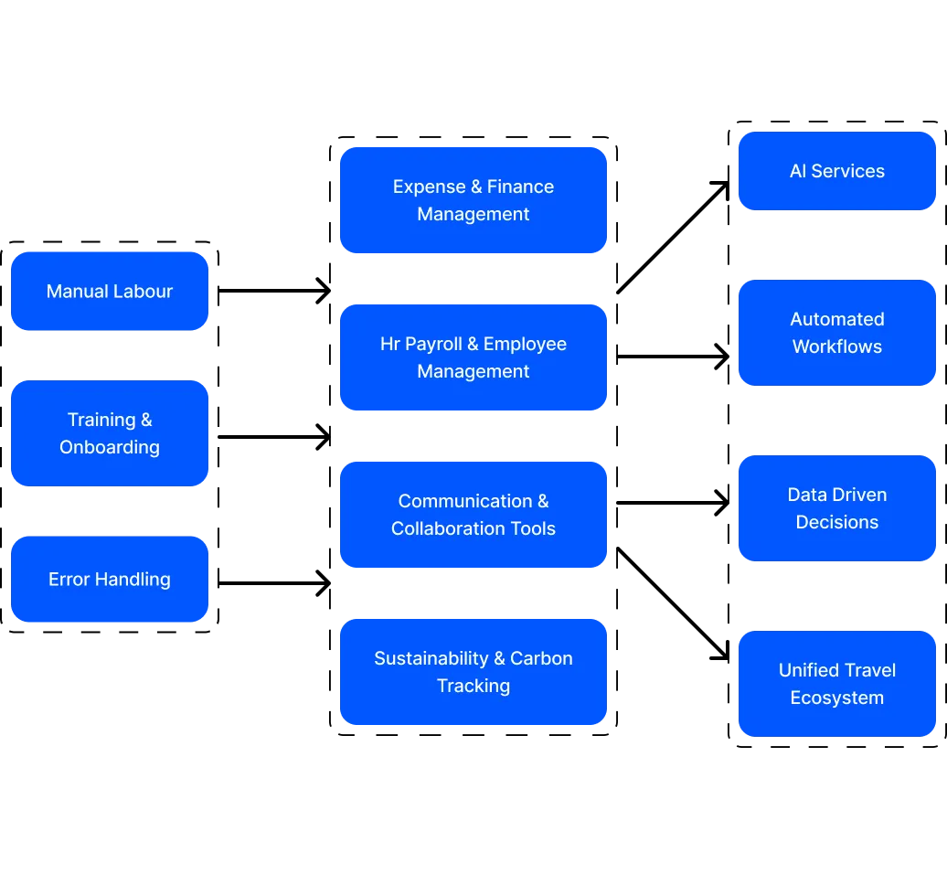 bussiness travel corporate solution