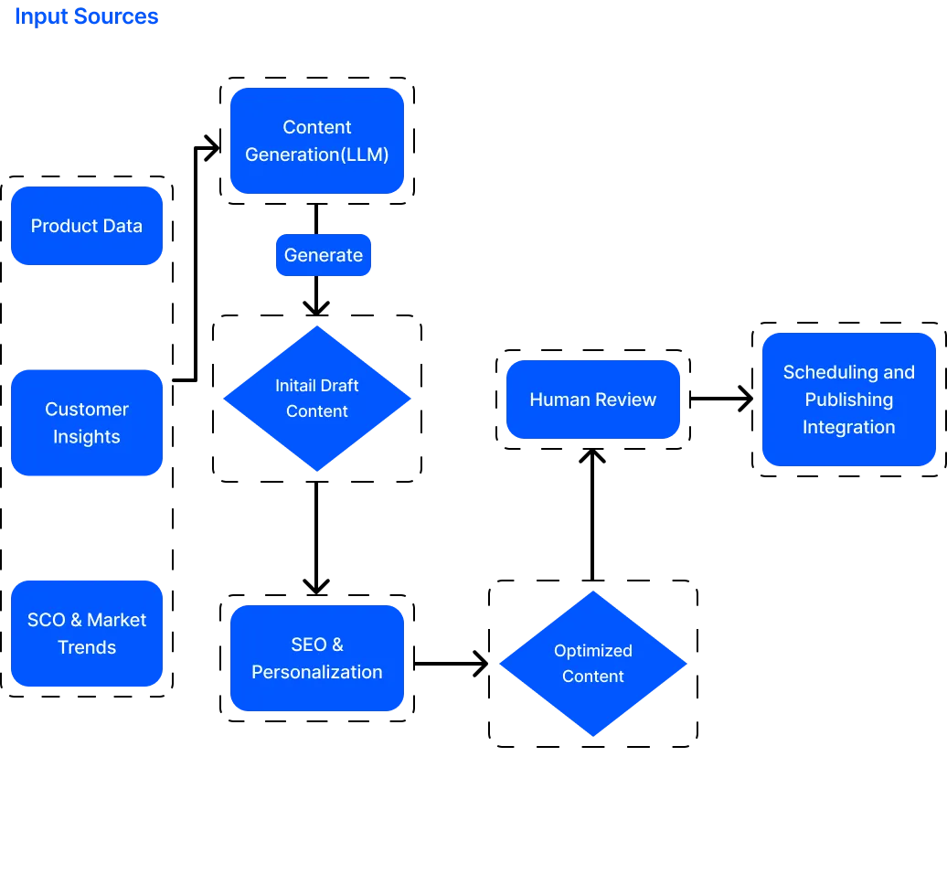 AI Agents for Content Creation and Management