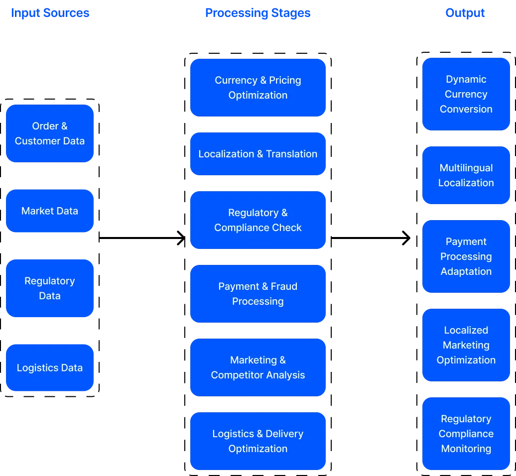 cross border ecommerce optimization