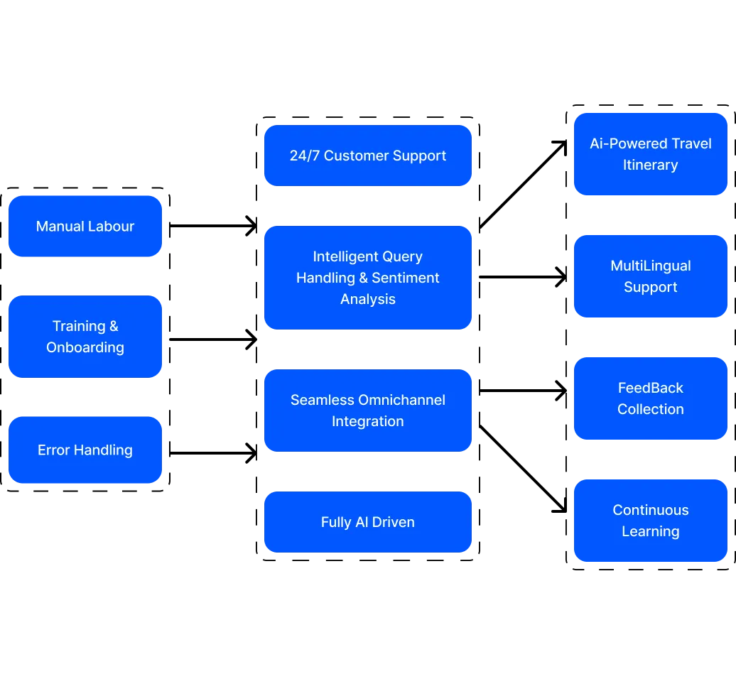 customer services and personal assistance