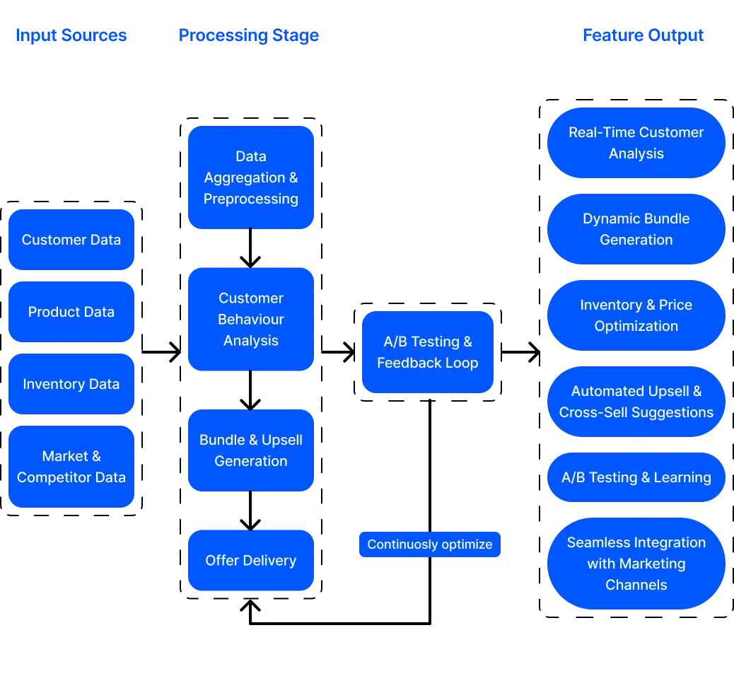 dynamic bundling and upsell