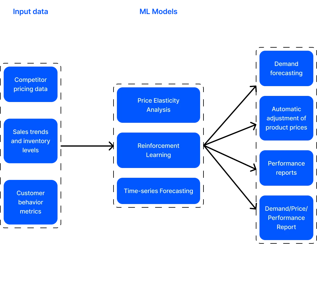 dynamic pricing optimization