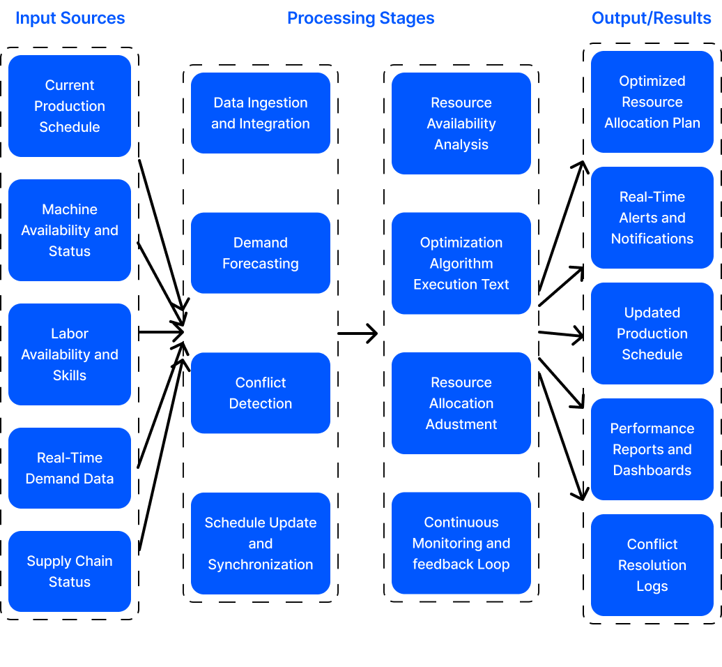 AI in production scheduling flowchart