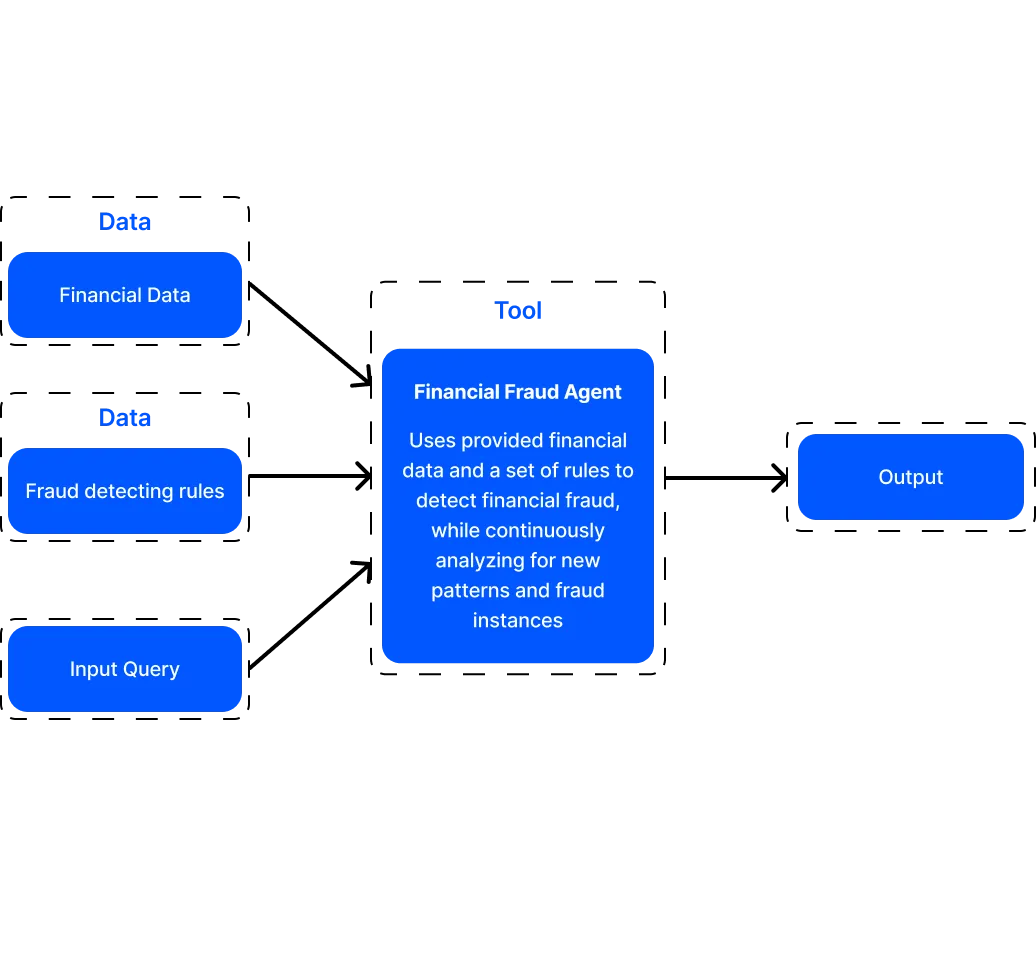 AI Agents for Financial Fraud Detection