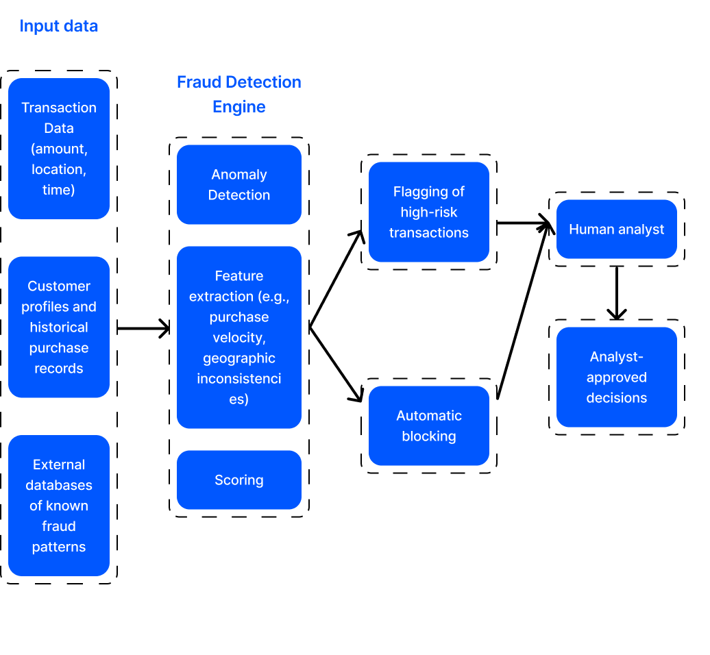 ai fraud detection