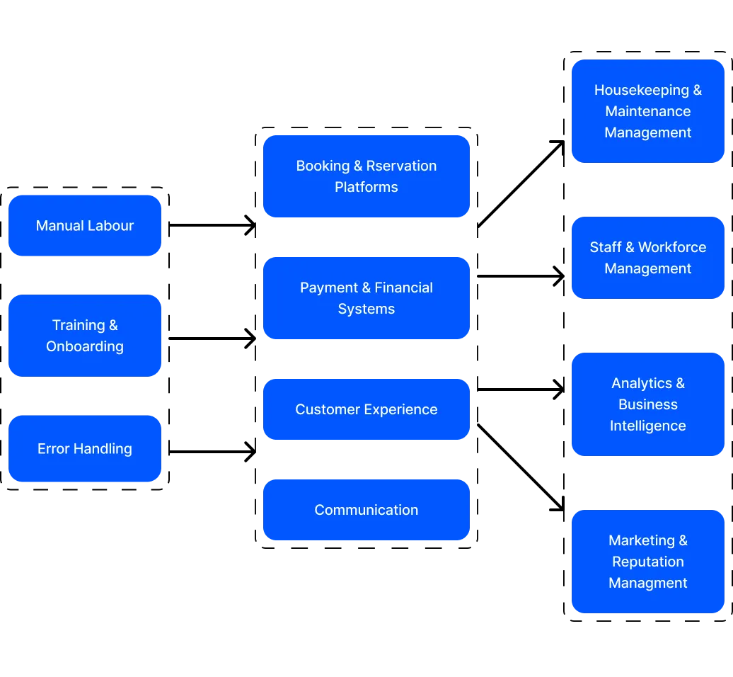 hotel accommodation management