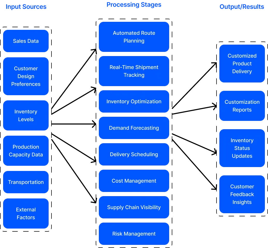 logistic and distribution