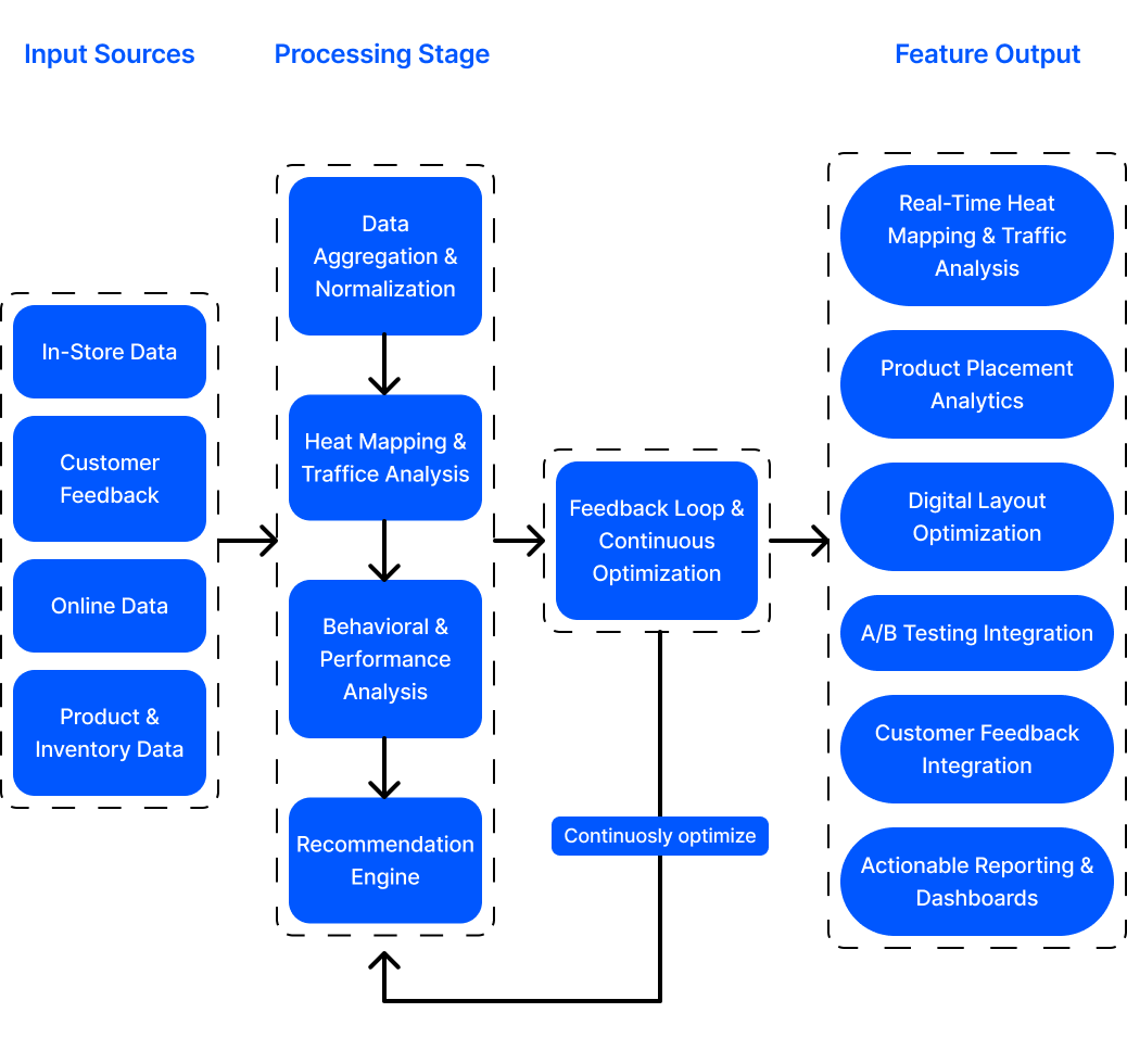 ai merchandise layout