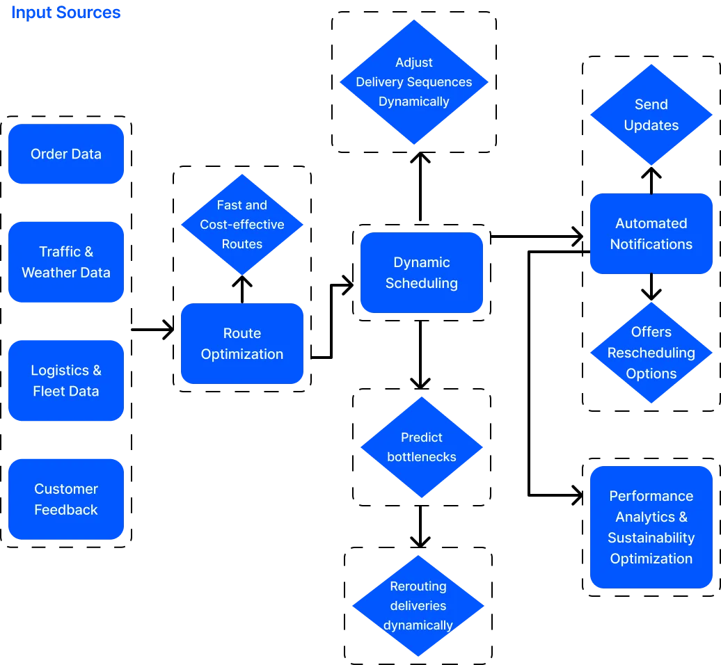 mile delivery optimization