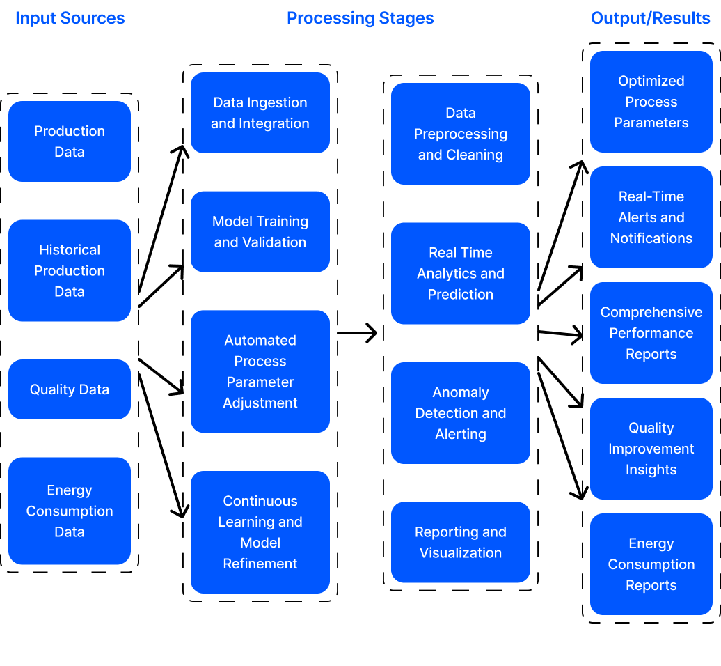 AI process optimization flowchart