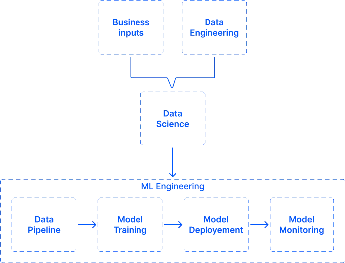 ml model