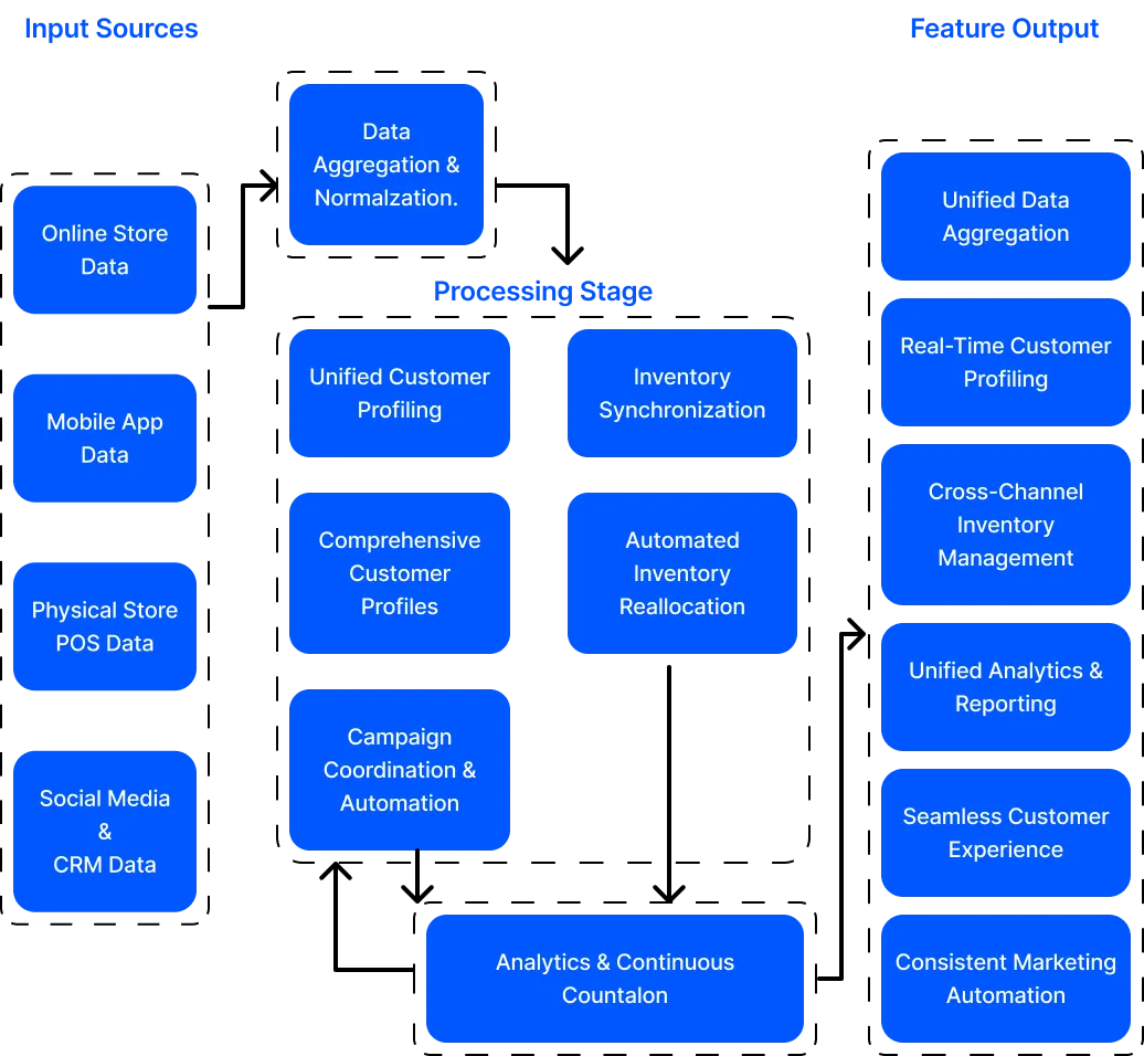 omnichannel integration