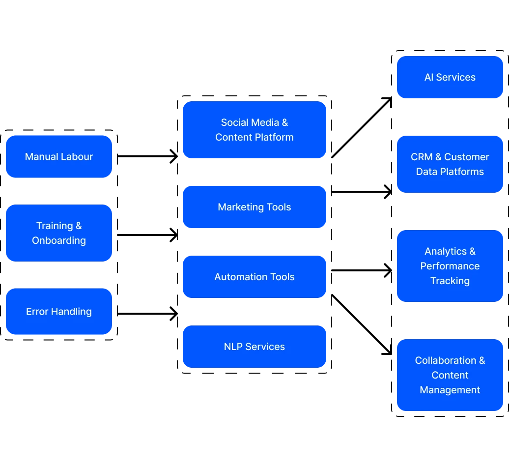 sales and support management