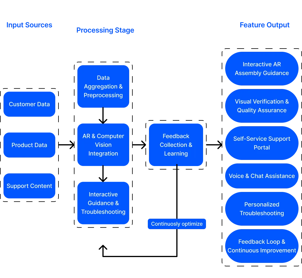 product assembly and troubleshooting
