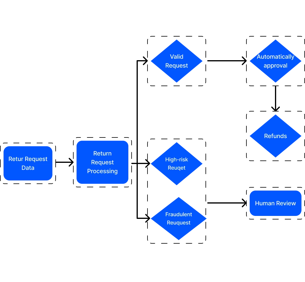 return and management optimization
