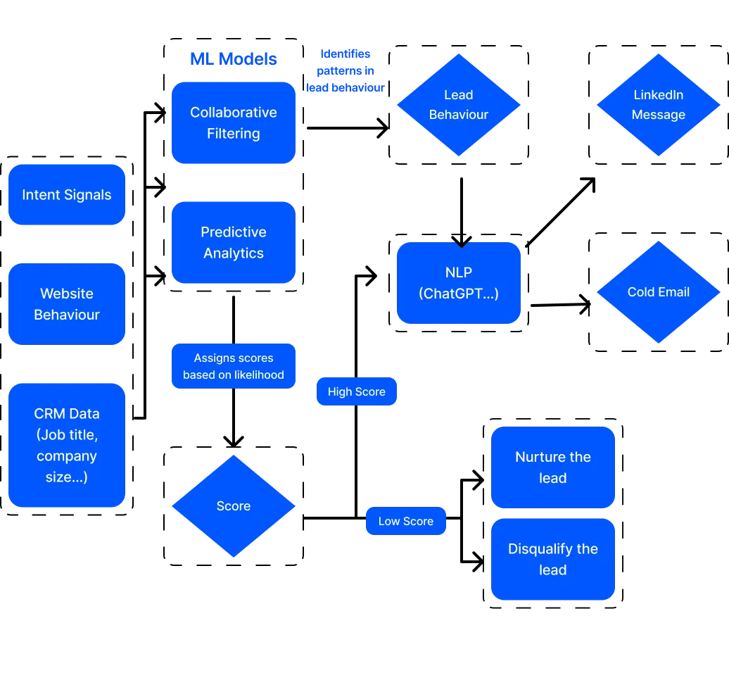 AI Agents for Sales Development Representative (SDR)
