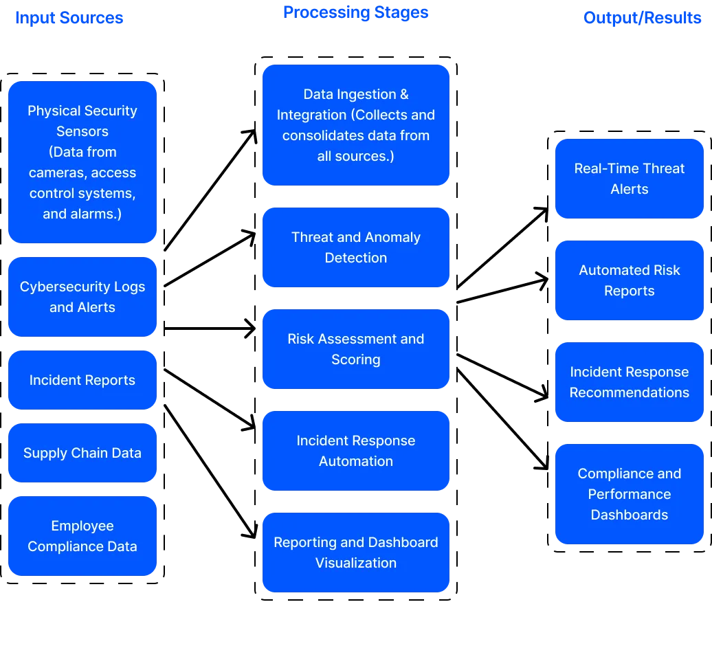 security risk management