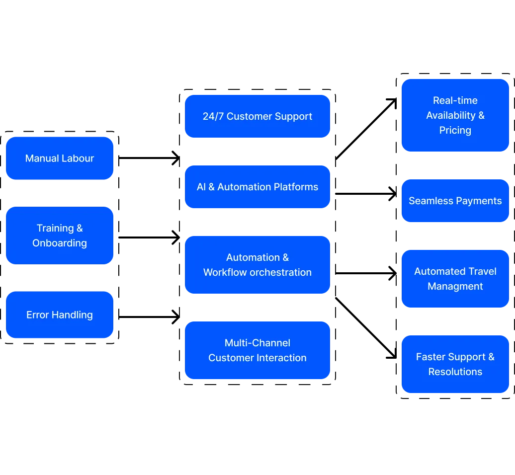 AI Agents for Smart Booking & Reservations