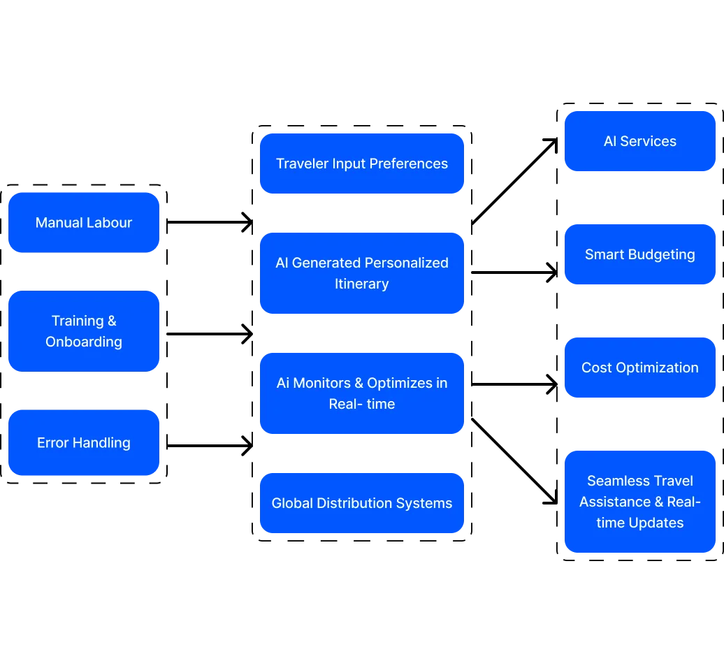 AI Agents for Sustainable & Smart Travel