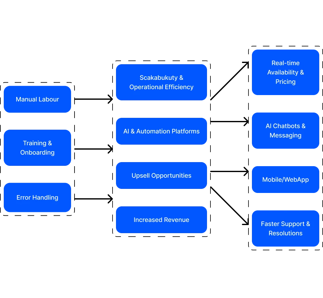 sales and support management