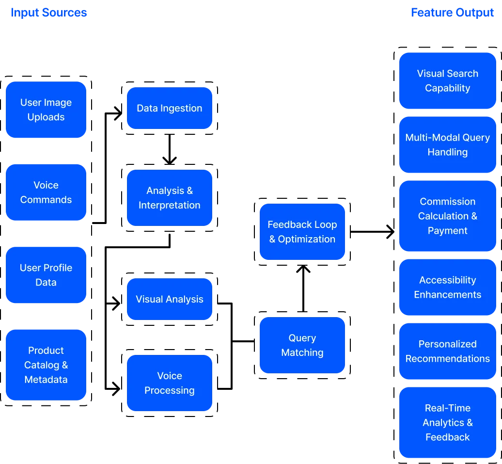AI Agents for Visual & Voice Commerce Assistant