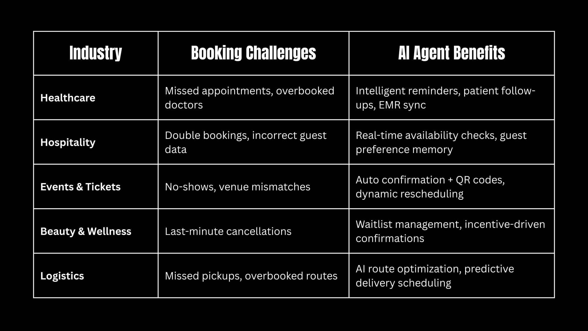 Why Businesses Trust AI Agents to Reduce Booking Errors and No-Shows?