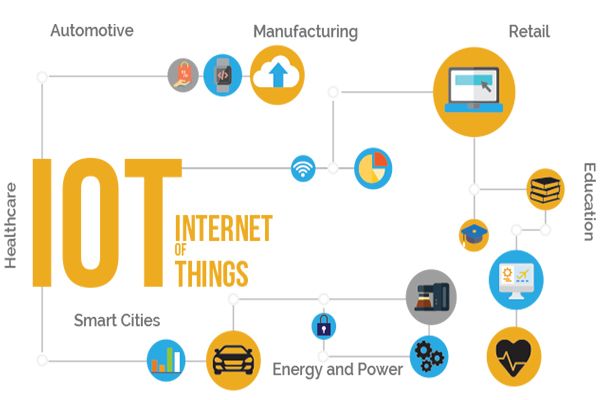 All about the Internet of Things and  examples